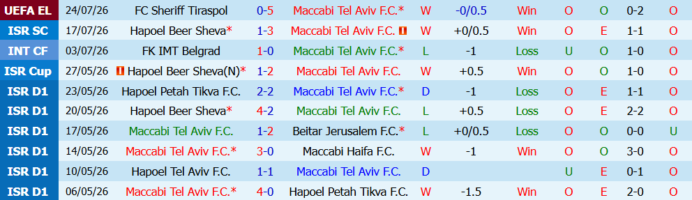Nhận định bóng đá Maccabi Tel Aviv vs Sheriff Tiraspol, 23h00 ngày 30/07: Hoàn tất đi tiếp - Ảnh 4