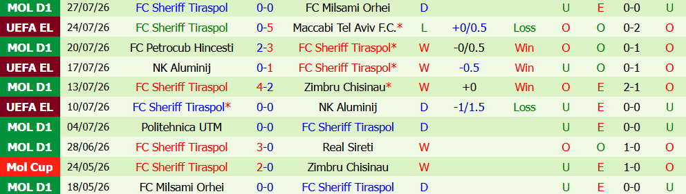 Nhận định bóng đá Maccabi Tel Aviv vs Sheriff Tiraspol, 23h00 ngày 30/07: Hoàn tất đi tiếp - Ảnh 4