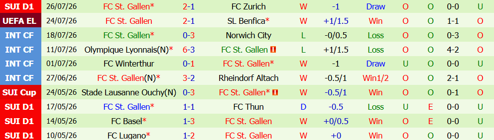 Kèo thẻ phạt Benfica vs St Gallen 02h00 ngày 31/7: Đỏ rực sân cỏ - Ảnh 3