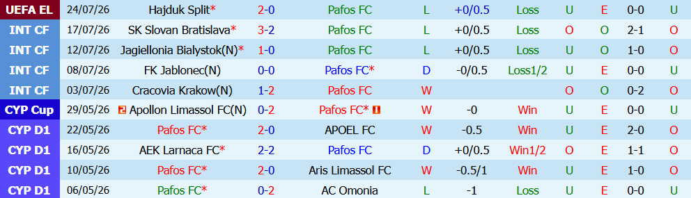 Nhận định bóng đá Pafos vs Hajduk Split, 00h00 ngày 31/07: Sứ mệnh lật ngược thế cờ - Ảnh 4