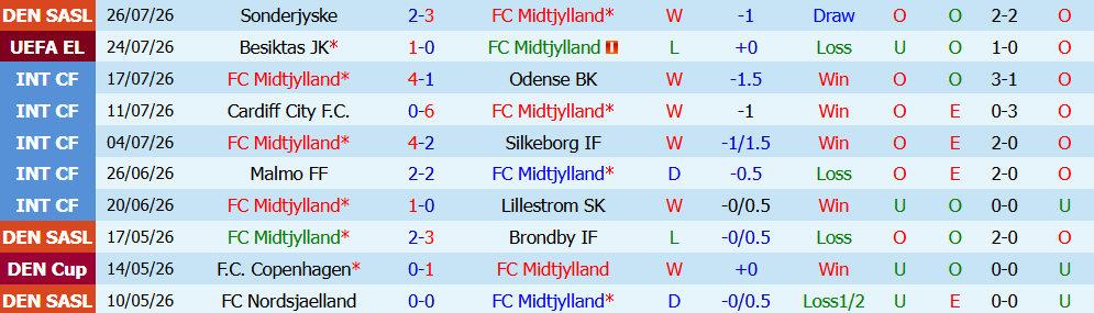 Nhận định bóng đá Midtjylland vs Besiktas, 00h00 ngày 31/07: Khoảng cách mong manh - Ảnh 4