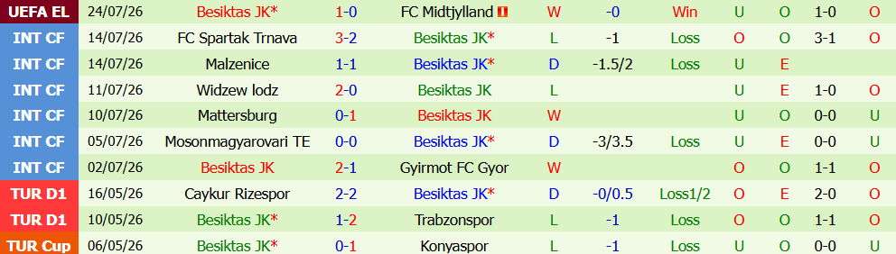 Nhận định bóng đá Midtjylland vs Besiktas, 00h00 ngày 31/07: Khoảng cách mong manh - Ảnh 4