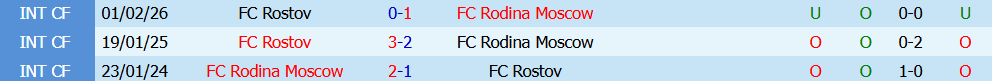 Nhận định bóng đá Rodina Moscow vs Rostov, 00h00 ngày 01/08: Tìm lại mạch thắng - Ảnh 5