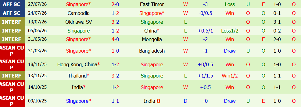 Kèo thẻ phạt Việt Nam vs Singapore 20h00 ngày 31/07: Cơn mưa thẻ - Ảnh 3