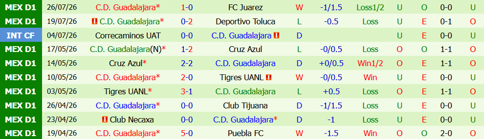 Nhận định bóng đá Puebla vs Guadalajara, 08h00 ngày 01/08: Đối thủ kỵ dơ - Ảnh 3