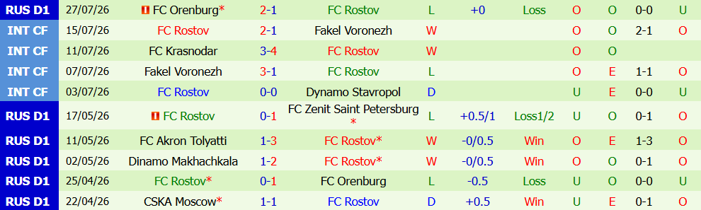Nhận định bóng đá Rodina Moscow vs Rostov, 00h00 ngày 01/08: Tìm lại mạch thắng - Ảnh 5