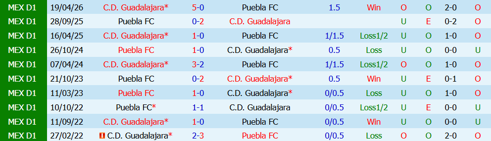 Nhận định bóng đá Puebla vs Guadalajara, 08h00 ngày 01/08: Đối thủ kỵ dơ - Ảnh 3
