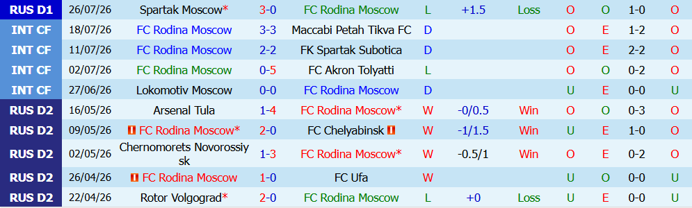 Nhận định bóng đá Rodina Moscow vs Rostov, 00h00 ngày 01/08: Tìm lại mạch thắng - Ảnh 5
