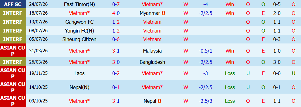 Nhận định bóng đá Việt Nam vs Singapore, 20h00 ngày 31/07: Nối dài mạch thắng - Ảnh 5