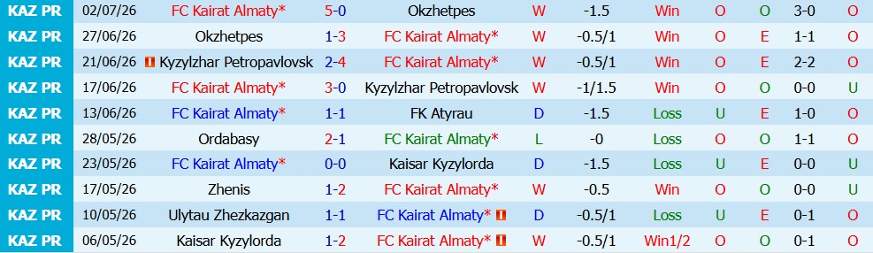 Nhận định bóng đá Kairat Almaty vs Sutjeska Niksic, 22h00 ngày 8/7: Cán cân chênh lệch - Ảnh 5