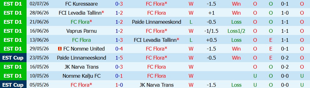 Nhận định bóng đá Flora vs Iberia Tbilisi, 23h00 ngày 8/7: Cân bằng - Ảnh 2