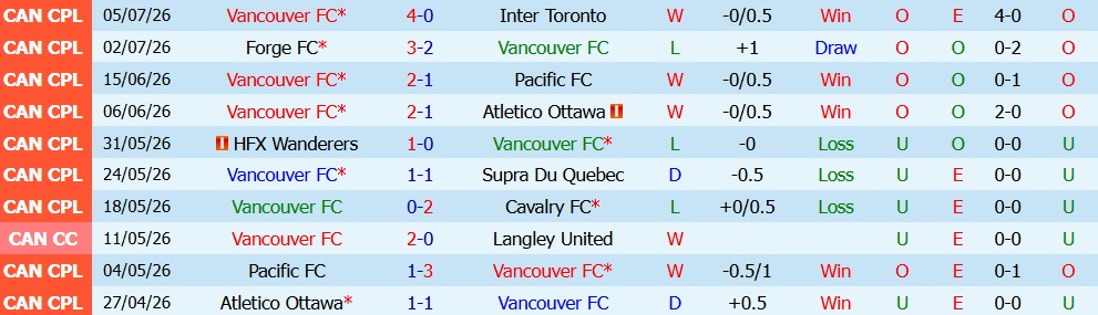 Kèo thẻ phạt Vancouver vs Montreal 09h00 ngày 9/7: Quyết liệt - Ảnh 3