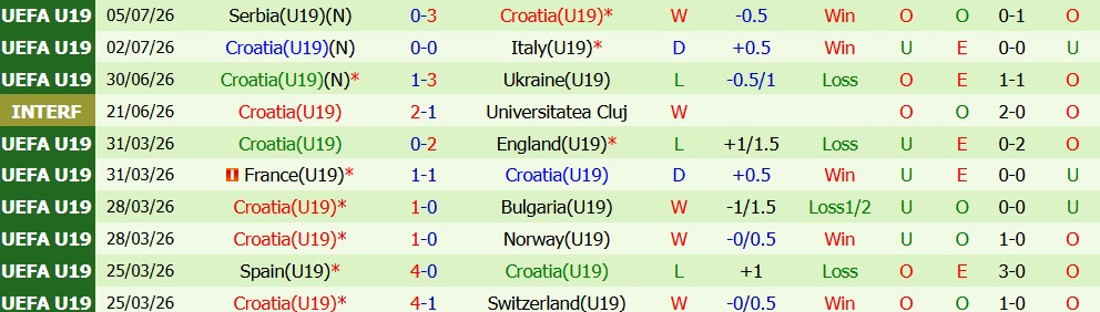 Kèo thẻ phạt U19 Tây Ban Nha vs U19 Croatia 22h30 ngày 8/7: Không ngại va chạm - Ảnh 5
