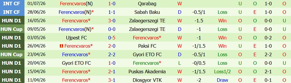Nhận định bóng đá Vojvodina vs Ferencvaros, 01h00 ngày 10/7: Thử thách cho chủ nhà - Ảnh 5