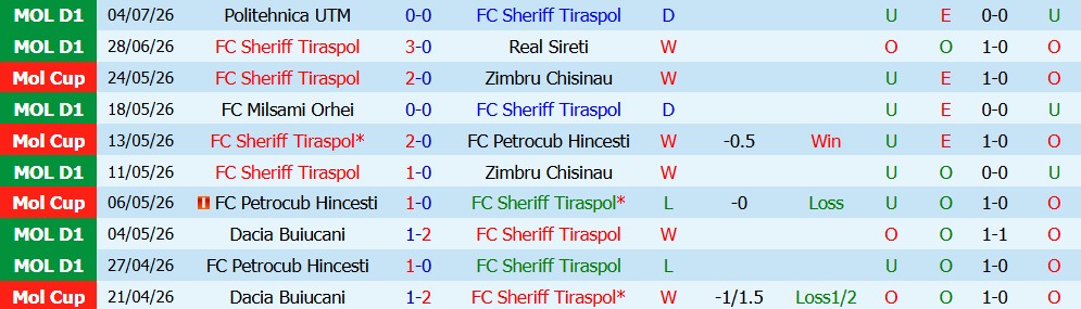Nhận định bóng đá Sheriff Tiraspol vs Aluminij, 00h00 ngày 10/7: Áp đảo - Ảnh 4