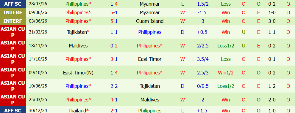 Nhận định bóng đá Lào vs Philippines, 17h00 ngày 01/08: Vực dậy tinh thần - Ảnh 3
