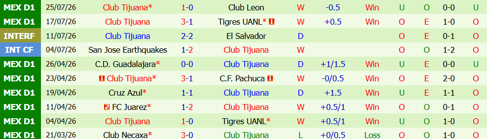 Kèo thẻ phạt San Luis vs Tijuana 10h00 ngày 01/08: Khó kiểm soát nhịp độ - Ảnh 3