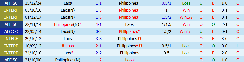 Nhận định bóng đá Lào vs Philippines, 17h00 ngày 01/08: Vực dậy tinh thần - Ảnh 3