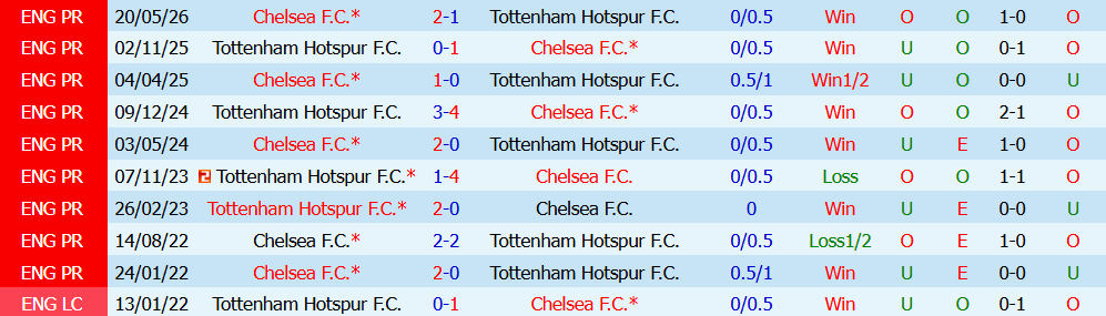 Nhận định bóng đá Chelsea vs Tottenham, 16h45 ngày 01/08: Quyết tâm chiến thắng - Ảnh 4