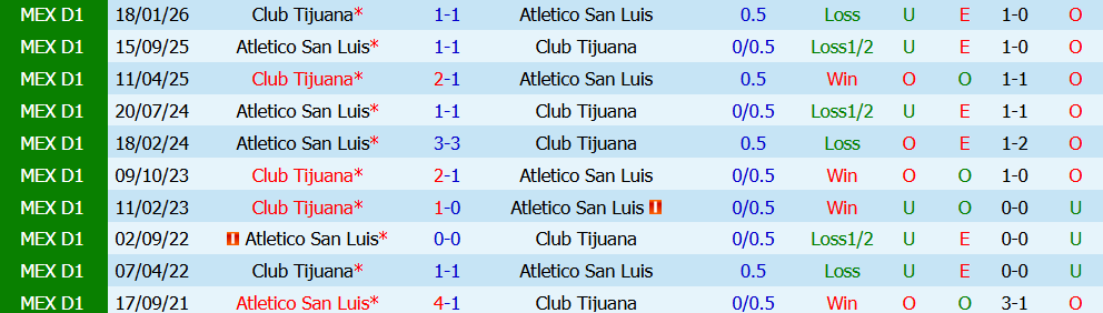 Kèo thẻ phạt San Luis vs Tijuana 10h00 ngày 01/08: Khó kiểm soát nhịp độ - Ảnh 3