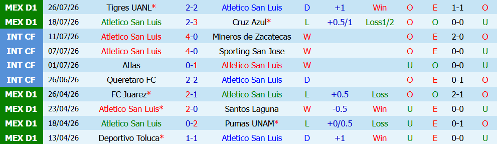 Kèo thẻ phạt San Luis vs Tijuana 10h00 ngày 01/08: Khó kiểm soát nhịp độ - Ảnh 3