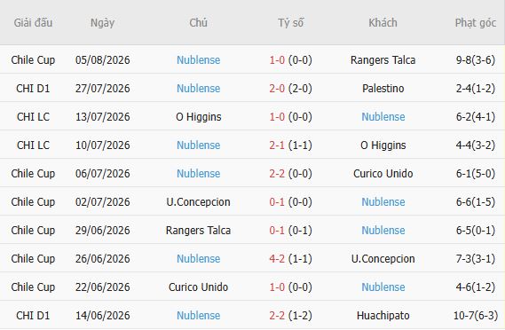 Nhận định bóng đá Audax Italiano vs Nublense, 07h00 ngày 11/08: Bất phân thắng bại - Ảnh 5
