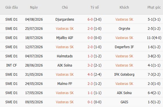 Nhận định bóng đá Vasteras vs Djurgardens, 00h00 ngày 11/08: Đánh chiếm ngôi nhì - Ảnh 5