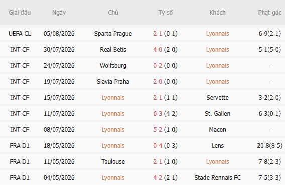 Nhận định bóng đá Lyon vs Sparta Prague, 02h00 ngày 12/08: Tạm biệt chủ nhà - Ảnh 3