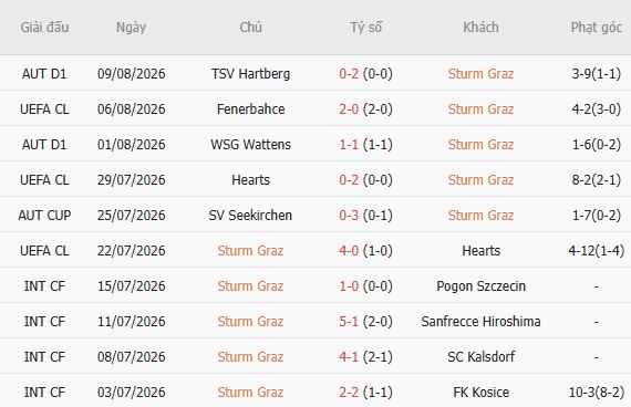 Nhận định bóng đá Sturm Graz vs Fenerbahce, 01h30 ngày 12/08: Khách tiếp tục thắng - Ảnh 6