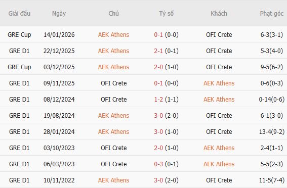Nhận định bóng đá AEK Athens vs OFI Crete, 21h00 ngày 12/08: Vinh quang cho AEK Athens - Ảnh 5