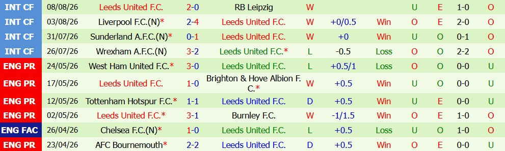 Kèo thẻ phạt MU vs Leeds 01h30 ngày 13/08: Cuộc chiến nảy lửa - Ảnh 5