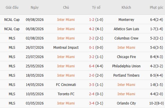 Nhận định bóng đá Inter Miami vs Club Leon, 06h30 ngày 13/08: Hòa là đẹp - Ảnh 5