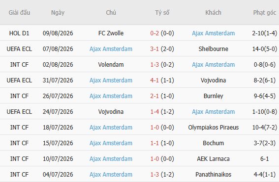 Nhận định bóng đá Shelbourne vs Ajax, 01h45 ngày 14/08: Khách lấn chủ - Ảnh 3