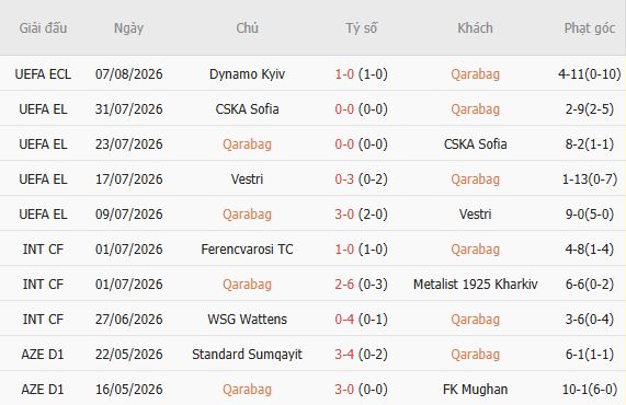 Nhận định bóng đá Qarabag vs Dynamo Kyiv, 23h00 ngày 13/08: Tạm biệt chủ nhà - Ảnh 5