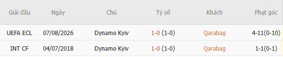 Nhận định bóng đá Qarabag vs Dynamo Kyiv, 23h00 ngày 13/08: Tạm biệt chủ nhà - Ảnh 5