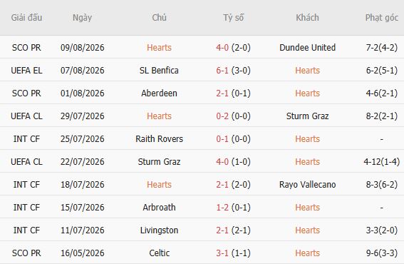 Nhận định bóng đá Heart vs Benfica, 01h45 ngày 14/08: Không cần phải thắng - Ảnh 3
