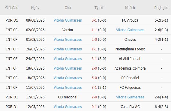 Nhận định bóng đá Sporting Lisbon vs Guimaraes, 02h15 ngày 15/08: Xoa dịu nỗi đau - Ảnh 5