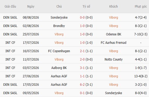 Nhận định bóng đá Viborg vs Aarhus, 00h00 ngày 15/08: Chiến thắng đầu tiên - Ảnh 3