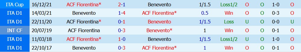 Kèo thẻ phạt Fiorentina vs Benevento 02h15 ngày 15/08: Thế trận chặt chẽ - Ảnh 5