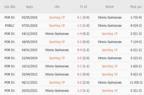 Nhận định bóng đá Sporting Lisbon vs Guimaraes, 02h15 ngày 15/08: Xoa dịu nỗi đau - Ảnh 5