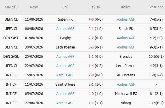 Nhận định bóng đá Viborg vs Aarhus, 00h00 ngày 15/08: Chiến thắng đầu tiên - Ảnh 3