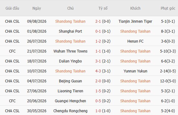 Nhận định bóng đá Shandong Taishan vs Qingdao Hainiu, 18h35 ngày 14/08: Tin vào chủ nhà - Ảnh 5
