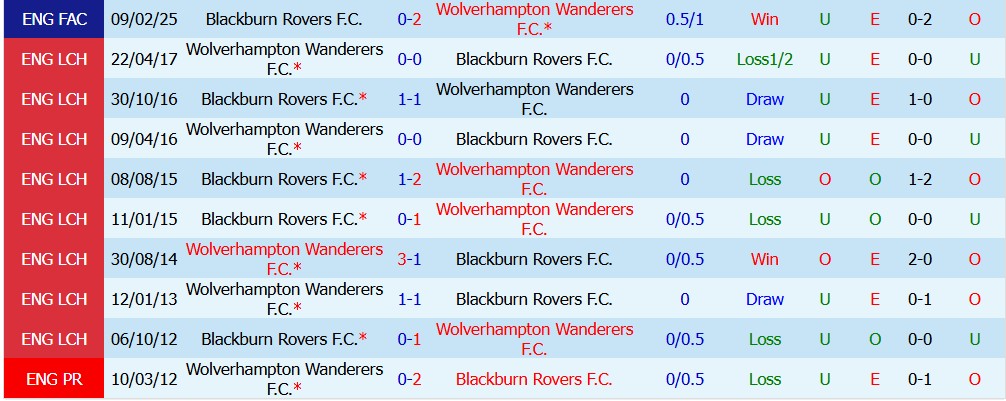 Kèo thẻ phạt Wolves vs Blackburn Rovers 02h00 ngày 15/08: Va chạm liên tục - Ảnh 5