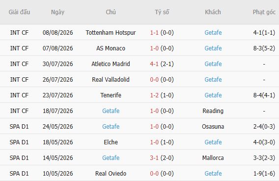 Nhận định bóng đá Alaves vs Getafe, 00h30 ngày 16/08: Bắt nạt chủ nhà - Ảnh 5