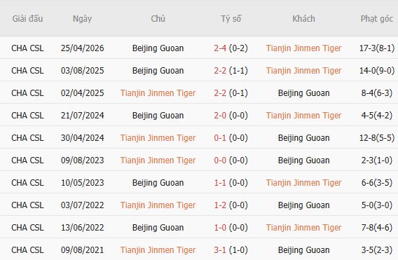 Nhận định bóng đá Tianjin vs Beijing Guoan, 18h35 ngày 15/08: Hòa là đẹp - Ảnh 5