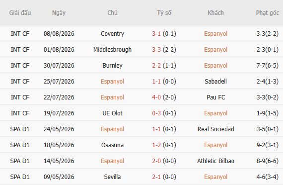 Nhận định bóng đá Espanyol vs Levante, 00h00 ngày 17/08: Chủ nhà đáng tin - Ảnh 5