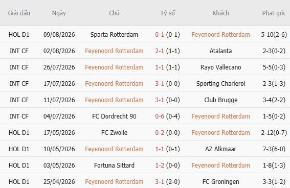 Nhận định bóng đá Feyenoord vs Go Ahead Eagles, 19h30 ngày 16/08: Tiếp đà hưng phấn - Ảnh 3