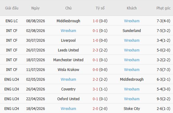 Nhận định bóng đá Cardiff vs Wrexham, 02h00 ngày 18/08: Chủ nhà tất thắng - Ảnh 5