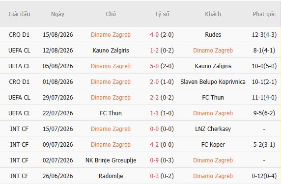 Nhận định bóng đá Dinamo Zagreb vs Viking, 02h00 ngày 19/08: Tin vào chủ nhà - Ảnh 3