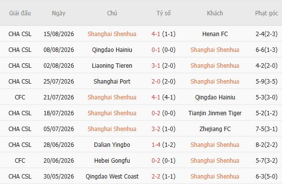 Nhận định bóng đá Shanghai Shenhua vs Beijing Guoan, 18h35 ngày 18/08: Hòa là đẹp - Ảnh 3